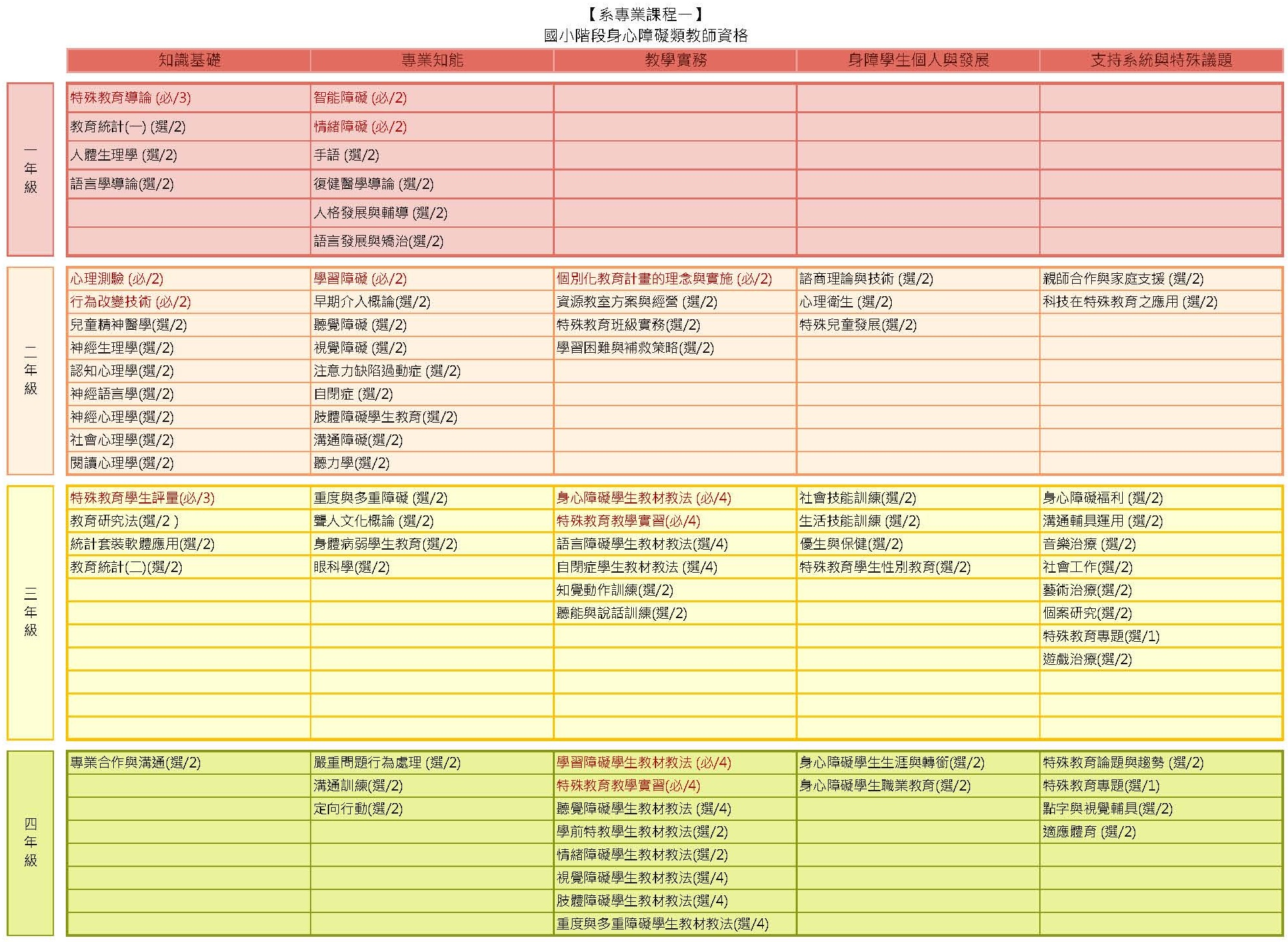 大學部-師資生系專一