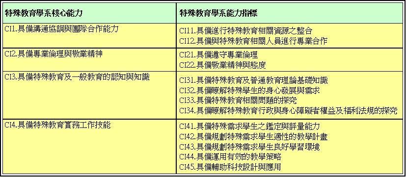 核心能力與能力指標