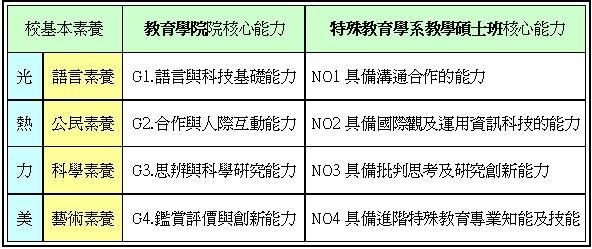 核心能力與校、院對應關係說明表