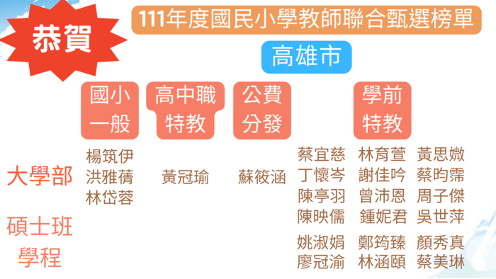 【恭賀】高雄市111年度國民小學教師聯合甄選榜單圖片