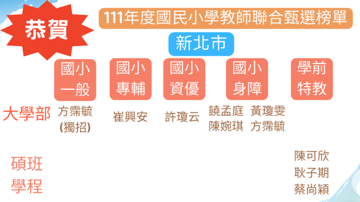 【恭賀】新北市111年度國民小學教師聯合甄選榜單圖片