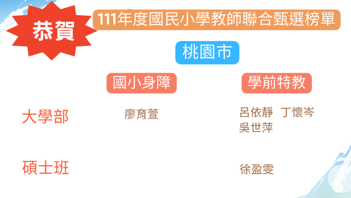 【恭賀】桃園市111年度國民小學教師聯合甄選榜單圖片