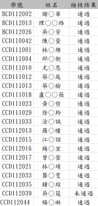 112-2學期「校外見習一週」心得報告審查結果圖片